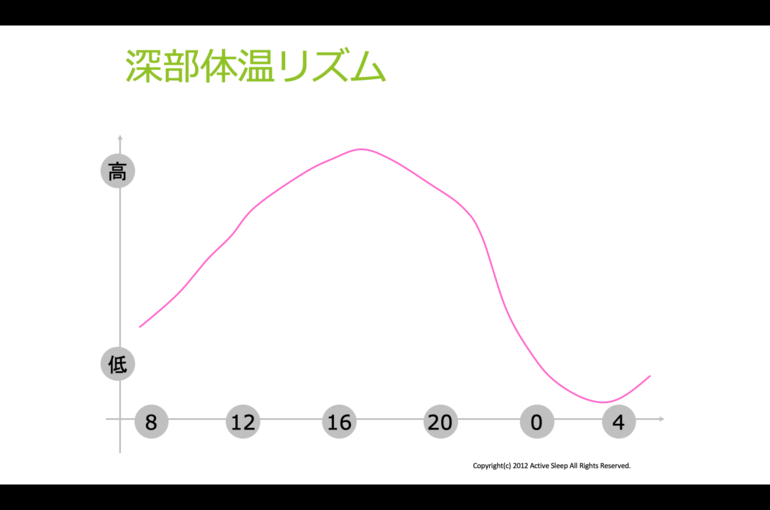 深部体温
